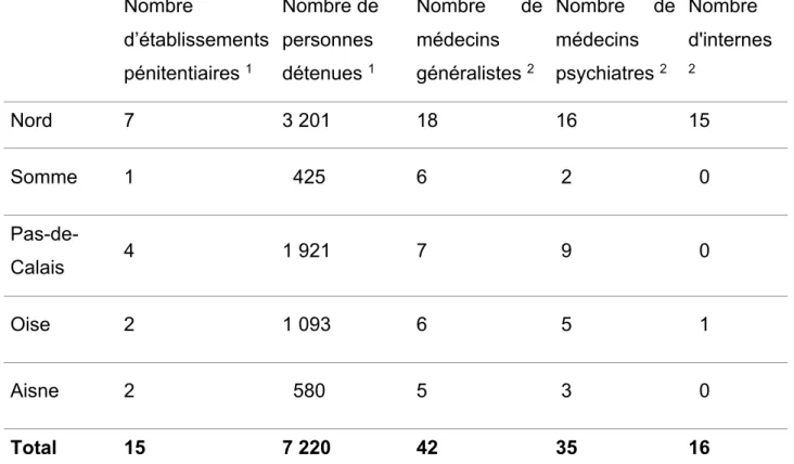 Tableau 1 Description des établissements pénitentiaires des Hauts-de-France et répartition  des médecins   Nombre  d’établissements  pénitentiaires  1 Nombre de personnes détenues 1 Nombre  de médecins généralistes 2 Nombre  de médecins psychiatres 2 Nombr