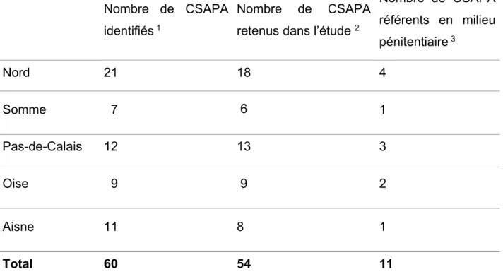Tableau 2 Description des CSAPA des Hauts-de-France et répartition des médecins  