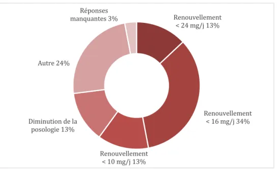 Figure 3 - Répartition des médecins exerçant en milieu carcéral dans les Hauts-de-France selon la  prise en charge proposée dans une situation de renouvellement de traitement par buprénorphine haut  dosage interrompu depuis moins de 3 jours, N=38 