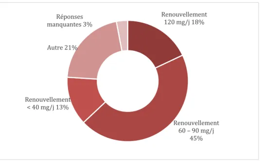 Figure 4 - Répartition des médecins exerçant en milieu carcéral dans les Hauts-de-France selon la  prise  en  charge  proposée  dans  une  situation  de  renouvellement  d'un  traitement  par  méthadone  120 mg/j interrompu depuis 3 à 5 jours, N=38 