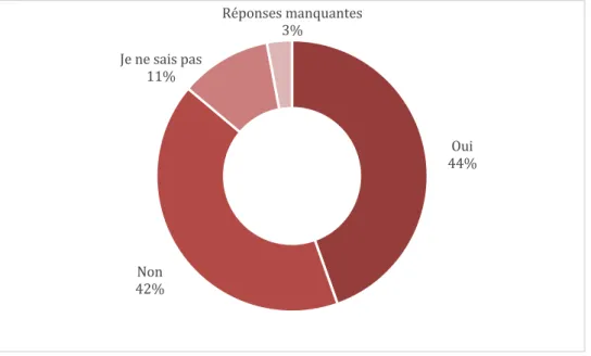 Figure 5 - Répartition des médecins exerçant en milieu carcéral dans les Hauts-de-France selon la  connaissance du protocole relatif à l'initiation des TAO dans leur établissement, N=38 