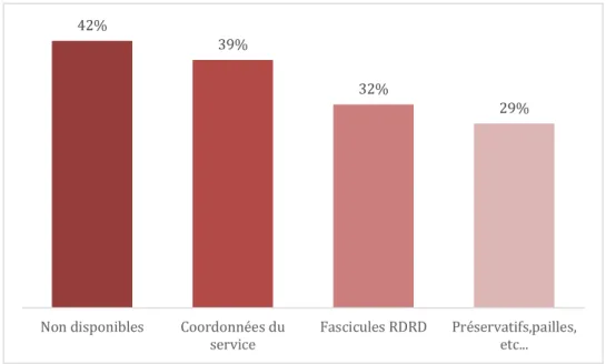 Figure  7  -  Disponibilité  des  différents  outils  de  réduction  des  risques  et  des  dommages  dans  l'établissement selon les médecins exerçant en milieu carcéral dans les Hauts-de-France, N=38 