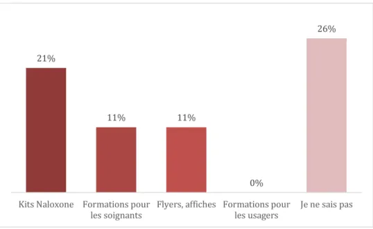 Figure  8  -  Pourcentage  de  médecins  exerçant  en  milieu  carcéral  dans  les  Hauts-de-France  qui  déclarent que les différents outils en lien avec la naloxone sont disponibles dans leur établissement,  N=38 