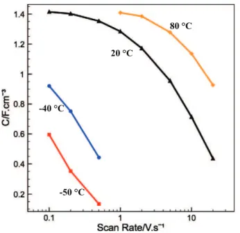 Fig. 4. Evolution of capacitance versus scan rate of OLC based micro-supercapacitor in ILM within 2.8 V at different temperatures.
