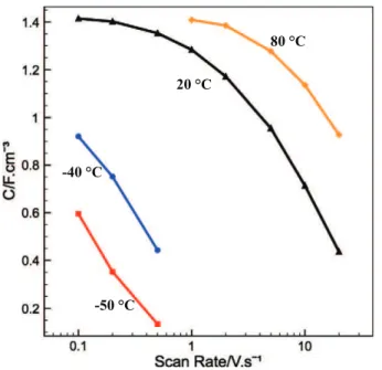 Fig. 4. Evolution of capacitance versus scan rate of OLC based micro-supercapacitor in ILM within 2.8 V at different temperatures.