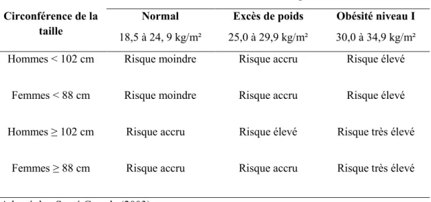 Tableau  4.  Seuils  de  circonférence  de  la  taille  en  fonction  de  l’indice  de  masse  corporelle chez les adultes de 18 à 65 ans 