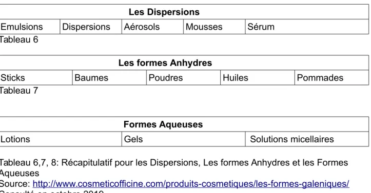 Tableau 5: montrant les différents types de Dispersions Source 