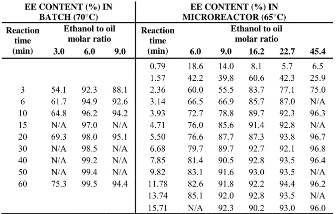 Table 1  EE CONTENT (%) IN  BATCH (70°C)  EE CONTENT (%) IN  MICROREACTOR (65°C)  Reaction  time  (min)  Ethanol to oil molar ratio  Reaction time (min)  Ethanol to oil molar ratio  3.0  6.0  9.0  6.0  9.0  16.2  22.7  45.4  0.79  18.6  14.0  8.1  5.7  6.5