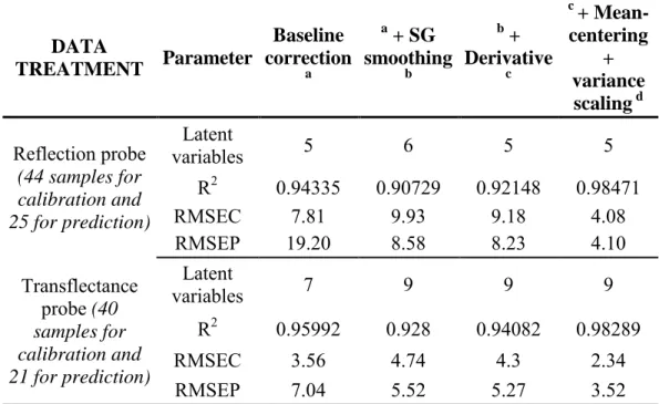 Table 2  DATA  TREATMENT  Parameter  Baseline  correction  a a  + SG  smoothing b b  +  Derivative c c  +  Mean-centering +  variance  scaling  d Reflection probe  (44 samples for  calibration and  25 for prediction)  Latent  variables  5  6  5  5 R20.9433