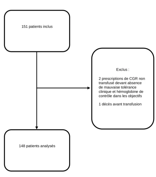 Figure 1 : Diagramme de flux 