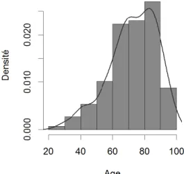 Figure 1 : Description de l’âge de la population 