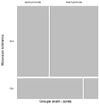 Figure 6 : PEC selon recommandations ~ Groupe avant / après protocole