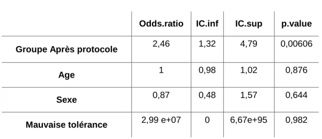 Tableau 1 : PEC selon les recommandations ~ X 
