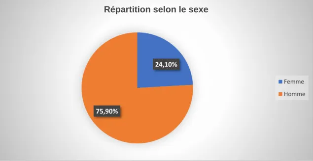 Graphique 1 : Répartition des participants selon le sexe (en %) 24,10%