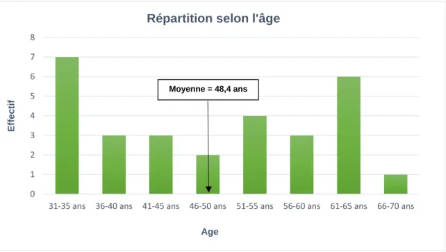 Graphique 2 : Répartition des participants selon l’âge  