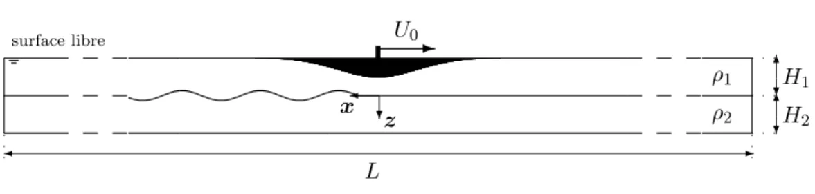 Figure 1 – Sch´ ema de la configuration exp´ erimentale (L = 22 m et H 1 ≈ H 2 ≈ 15 cm).