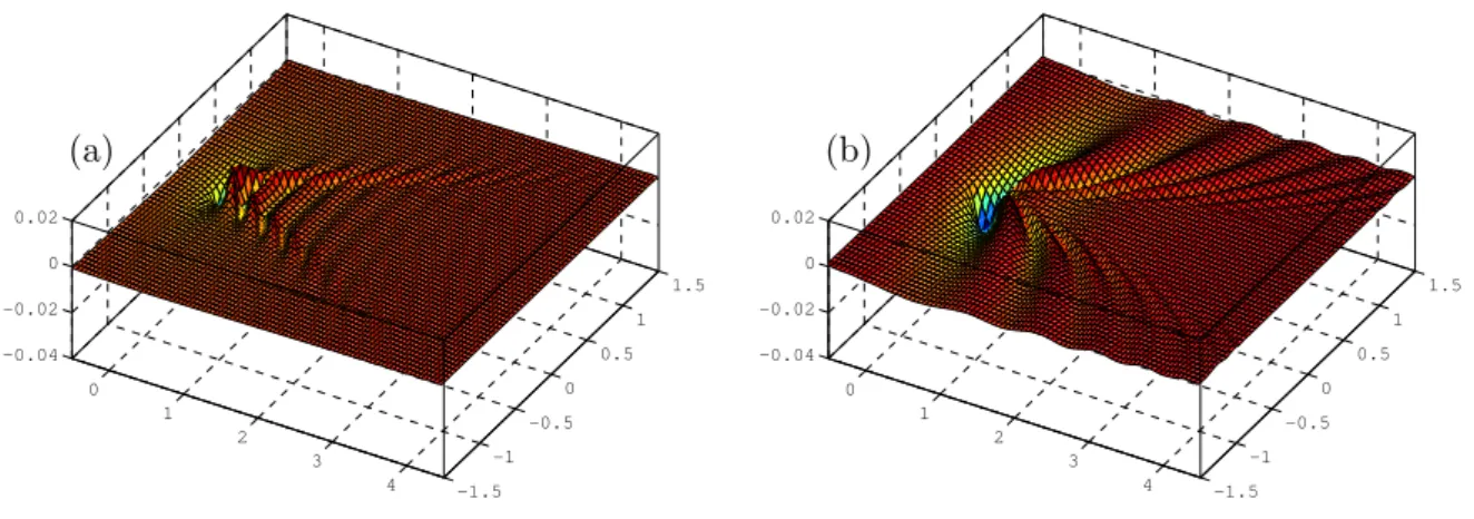 Figure 2 – D´ eformation de l’interface η dans le plan (x, y) pour deux configuration typiques : (a) H 1 = 18.3 cm, H 2 = 12.9 cm, ρ 1 = 1060 kg/m 3 , ρ 2 = 1000 kg/m 3 et U 0 = 12.7 cm/s ; (b) H 1 = 18.8 cm, H 2 = 12.8 cm, ρ 1 = 1060 kg/m 3 , ρ 2 = 1000 k
