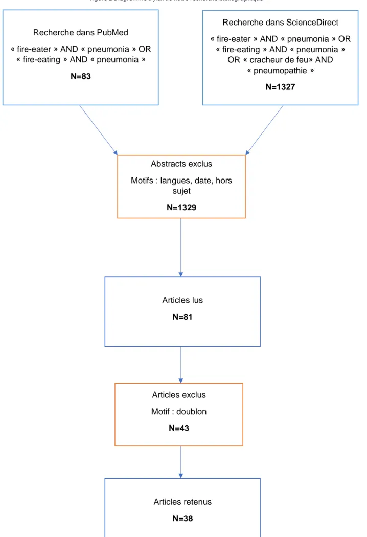 Figure 2 Diagramme à flux de notre recherche bibliographique 