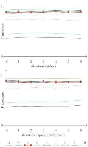 Fig. 15. Average F -measure at different iterations of the discriminability procedures with the bibliography seed ontology when difficult tests are added one by one (top: with standard deviation; bottom: with the spread difference measure).