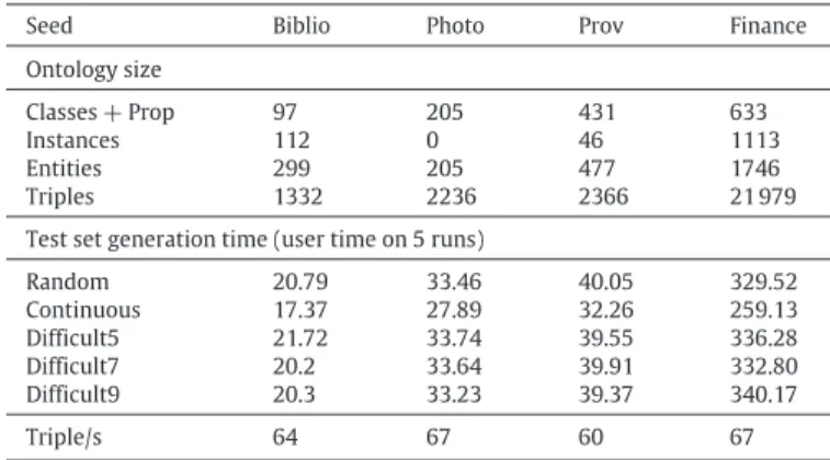 Table 2 shows that there is a strong constant correlation between the time taken to generate a test set and the number of triples in the test set (and not the number of entities)
