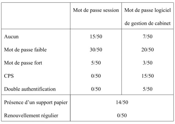 Tableau 4 – La gestion des mots de passe