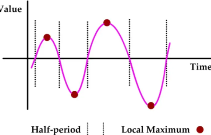 Figure 1 Illustration of local maximum definition with variable amplitude response of mechanical system