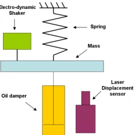 Figure 3 Schematic of experimental setup. A spring-mass-oil damper system is activated by an electro-dynamic  shaker