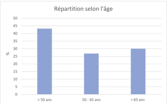 Figure 2 : Répartition de la population selon leur catégorie d’age.