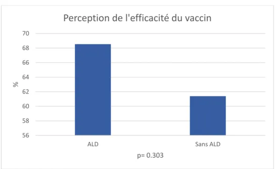 Figure 6 : Répartition des sujets trouvant le vaccin antigrippal efficace selon l’ALD 010203040506070