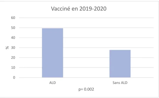 Figure 8 : Répartition de la population vaccinée en 2019-2020 selon l’ALD 0102030405060