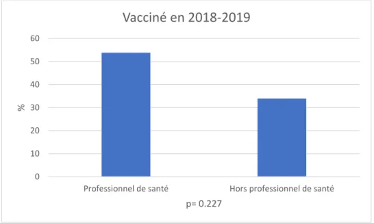 Figure 10 : Répartition de la population vaccinée en 2018-2019 selon la profession 020406080100120
