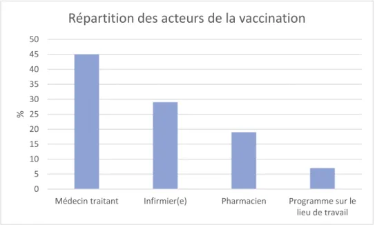Figure 12 : Répartition des acteurs de la vaccination 010203040506070