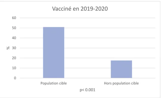 Figure 15 : Répartition de la population vaccinée en 2019-2020 selon la population 