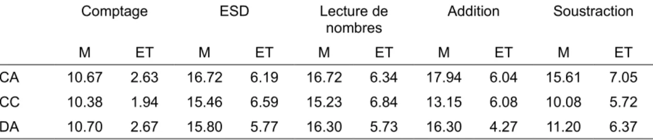 Tableau 3 : Performances des sujets du CP au CE2 en comptage, en transcodage et en calcul.