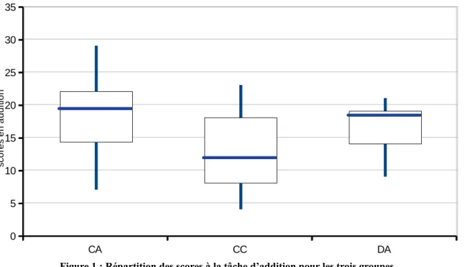 Figure 2 : Répartition des scores à la tâche de soustraction pour les trois groupes