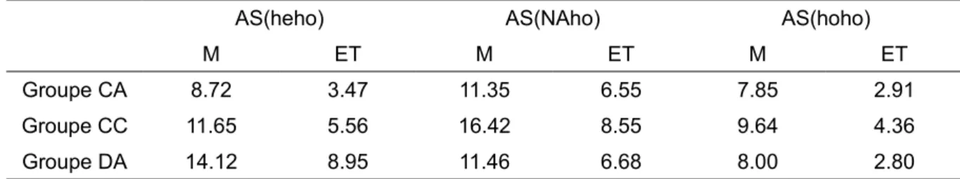 Tableau 5 : Scores moyens d’imprécision (AS) aux tâches d’estimation par groupe