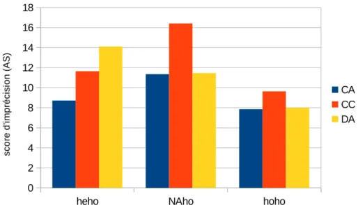 Figure 3 : Score moyen d’imprécision en estimation pour les trois groupes par condition