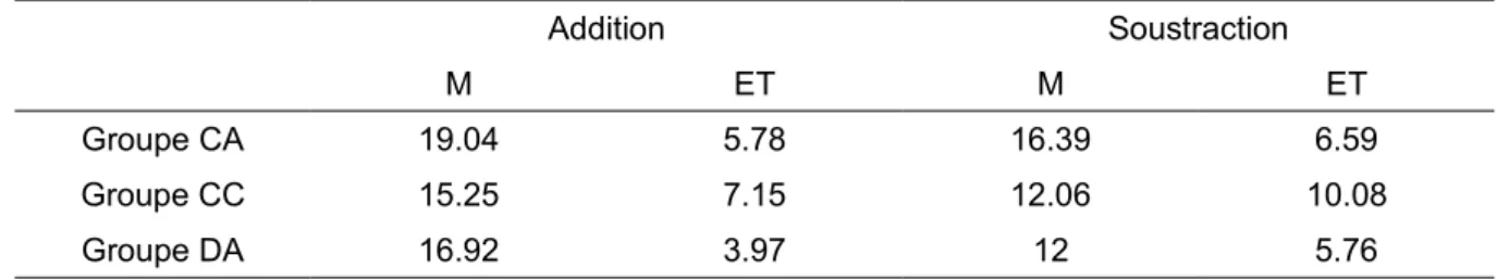 Tableau 6 : Temps de réaction moyens par groupe pour chaque condition