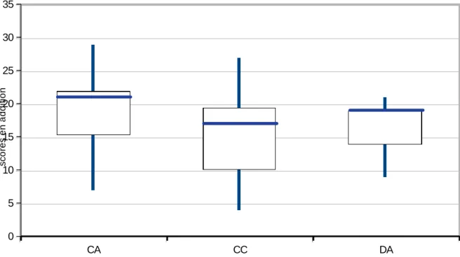Figure 4 : Répartition des scores à la tâche d’addition pour les trois groupes