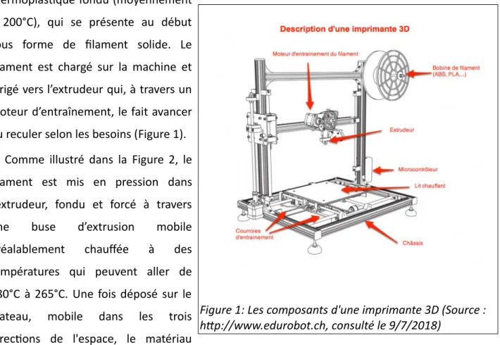 Figure 1: Les composants d'une imprimante 3D (Source :  htp://wwwwww.edurobot.ch  consulté le ,/7e/2011)) 