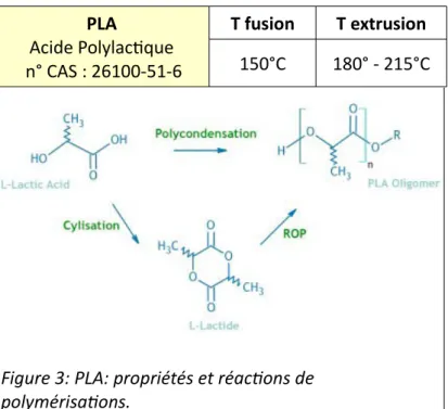 Figure 3: PLA: propriétés et réactons de  polymérisatons.