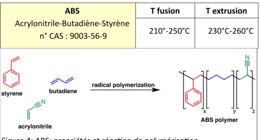 Figure 4: ABS: propriétés et réacton de polymérisaton