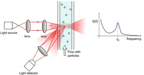 Figure I.2: Schematic plot of a LDV in single-beam conﬁguration.