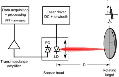 Figure II.17: Scheme of the laser Doppler velocimetry set-up on a rotating target