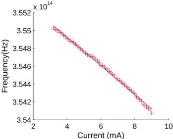 Figure II.18: Experimental characterization: shift in wavelength as a func- func-tion of driving current