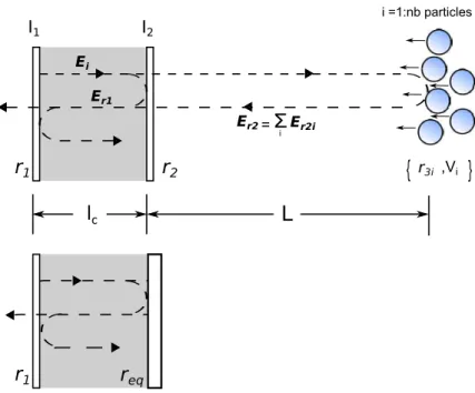 Figure III.3: Schematic arrangement of a laser diode beaming on a group of particles: extension of the compound cavity model.