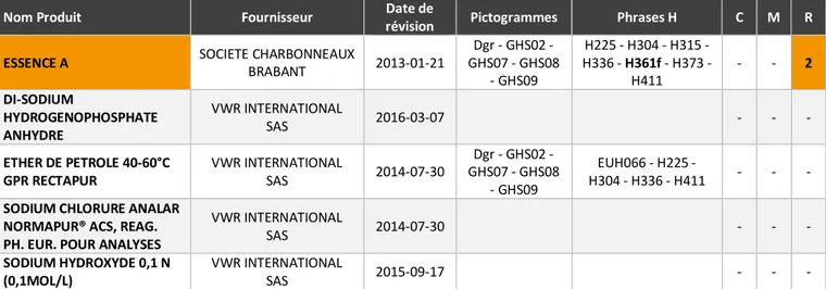 Tableau 2 : Mélanges classés CMR de catégorie 1B  Nom du produit  Nom de la substance CMR 