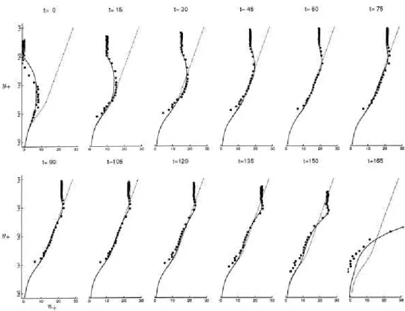 Figure 1.4: Moyenne de phase du champ de vitesse en couche limite oscillante forc´ee par un gradient de pression sinuso¨ıdal
