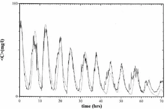 Figure 1.7: S´erie temporelle de la concentration totale en s´ediment 5m au-dessus du fond marin sur le site de mesure d’Hardelot en Manche orientale