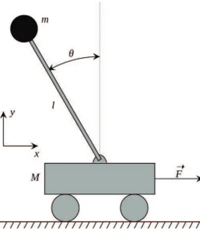 Fig. 1. Pendulum phenomenological model.